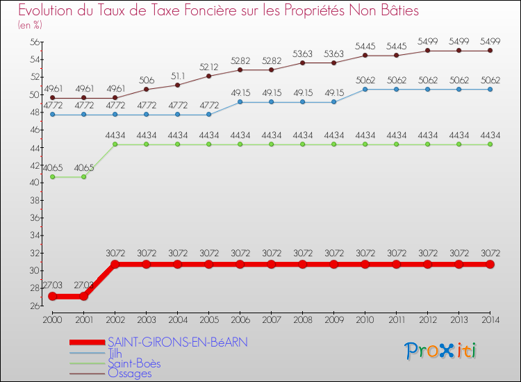 Evolution du taux de la taxe foncière sur les immeubles et terrains non batis pour SAINT-GIRONS-EN-BéARN et les communes proches de 2000 à 2014 Comparaison des taux de la taxe foncière sur les immeubles et terrains non batis pour SAINT-GIRONS-EN-BéARN et les communes voisines de 2000 à 2014